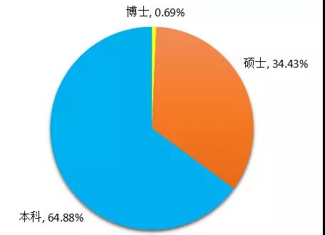 硕士占总人口_硕士(3)
