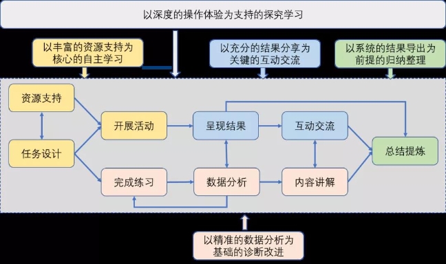 上海市中小学数字教材建设与教学应用的10年探索