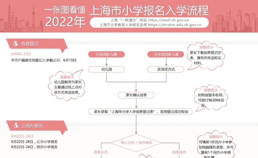 权威发布！2022年上海市义务教育阶段学校招生入学实施意见及问答（附一图看懂）