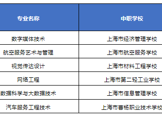 2023年上海增设6个中职-应用本科教育贯通培养模式专业