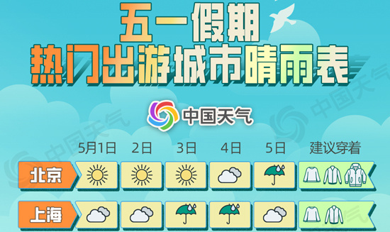 假期前夕，雨水还有一场“压轴戏”！五一前晴后雨，气温平稳