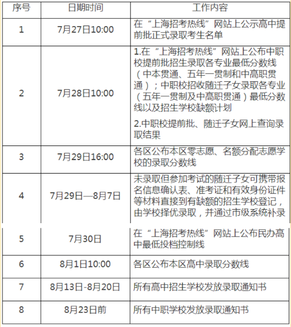 上海市7月19日18点可查中考成绩 2021年上海市高中招生工作安排信息发布